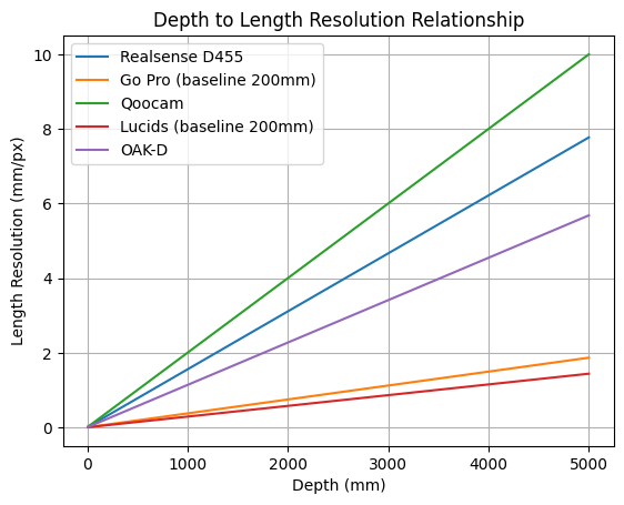 Graph of Depth to Length Resoution Relationship.
